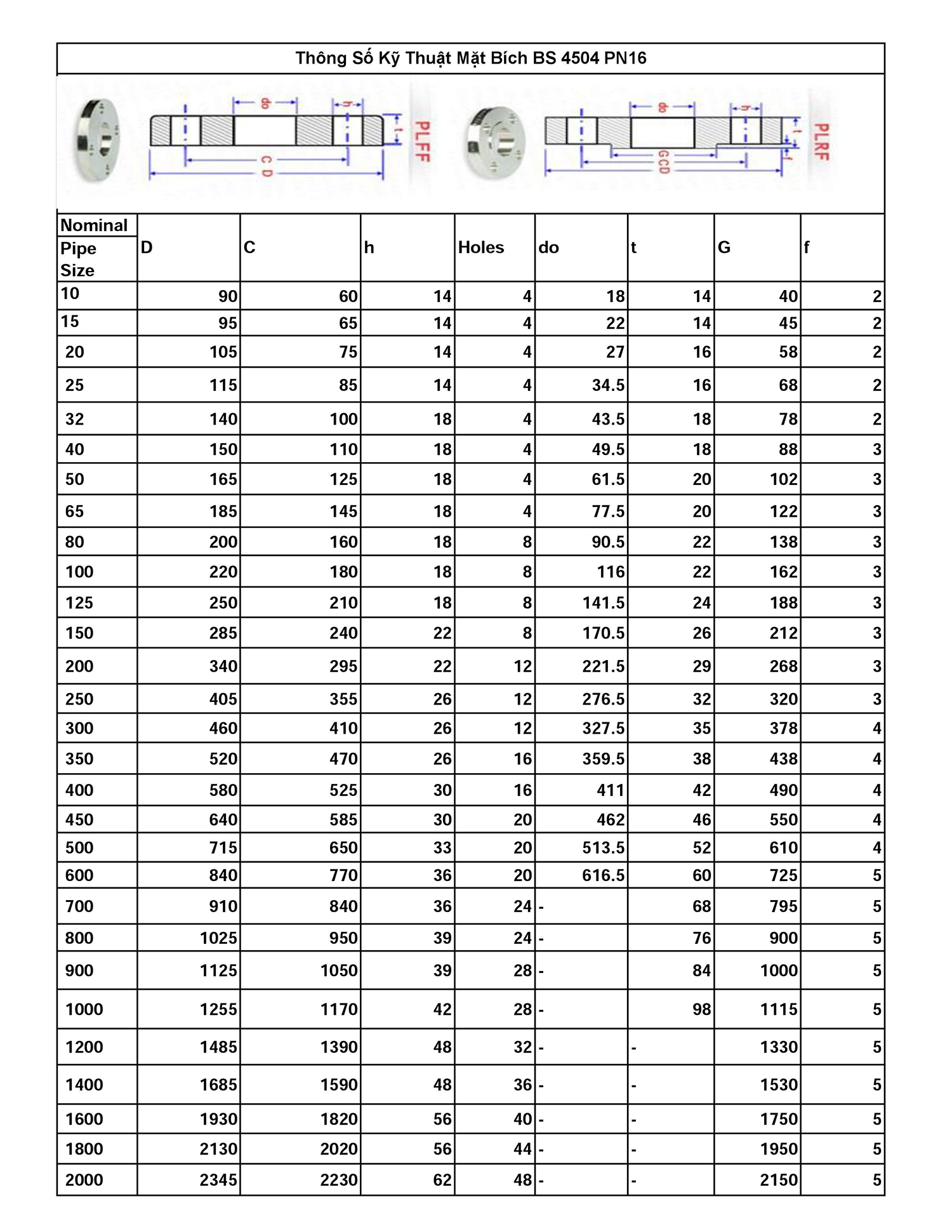 Thông số kỹ thuật mặt bích BS PN16
